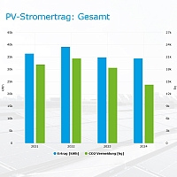 Bilanz unserer Solaranlage online